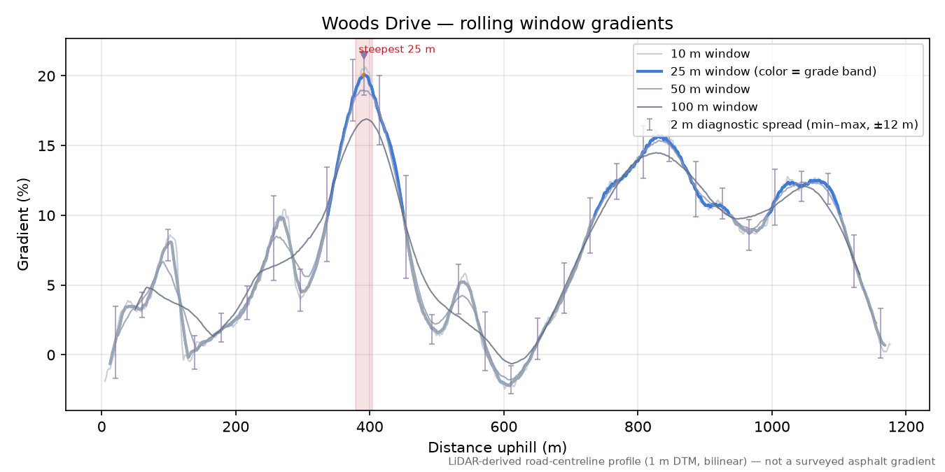 Woods Drive rolling gradient profile