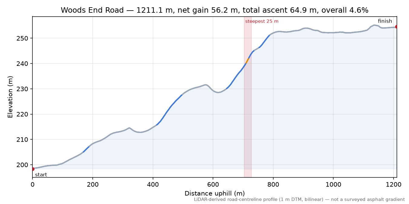 Woods End Road elevation profile