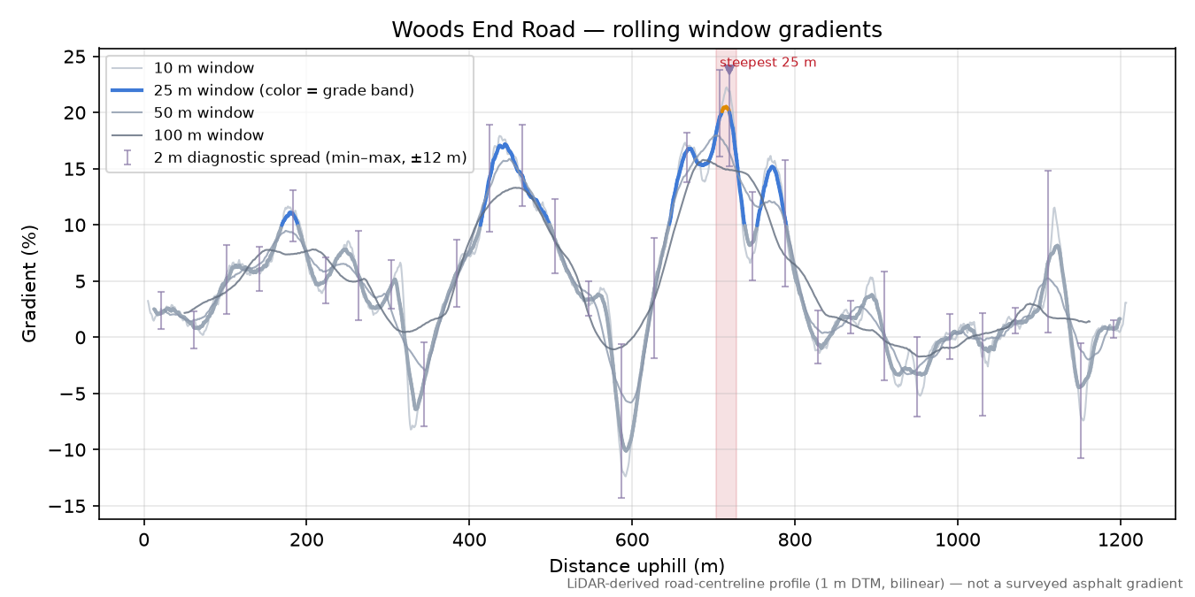Woods End Road rolling gradient profile