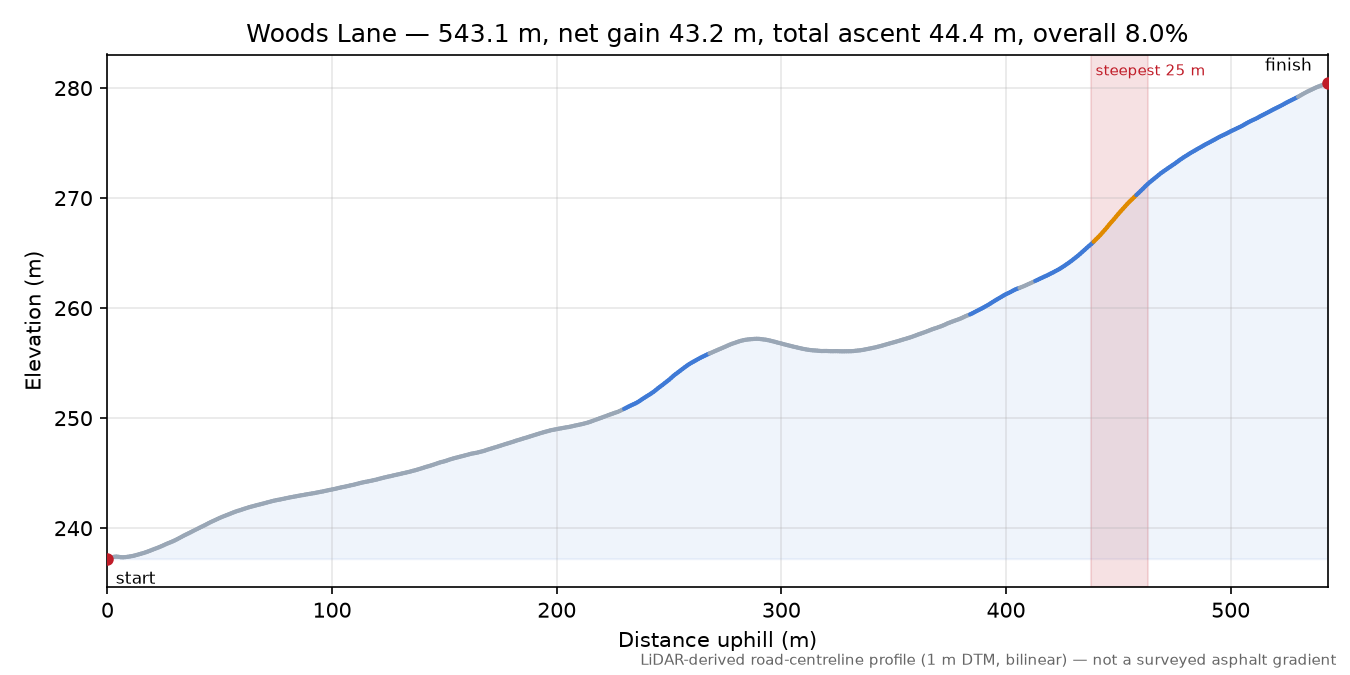 Woods Lane elevation profile