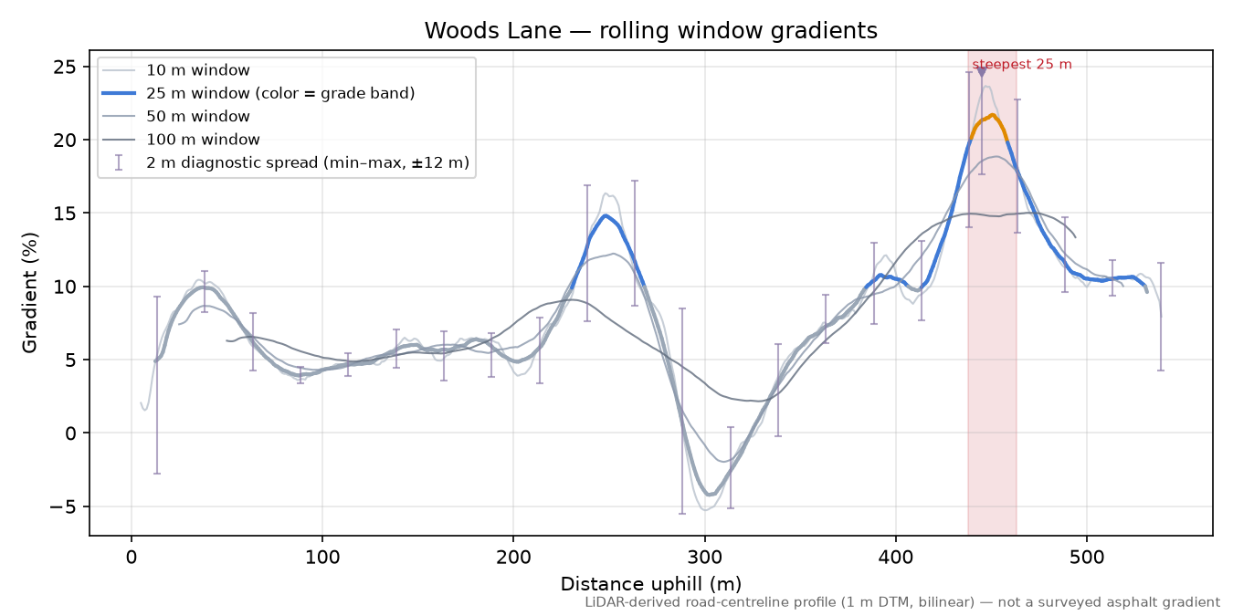 Woods Lane rolling gradient profile