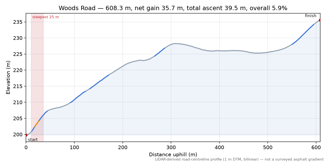 Woods Road elevation profile