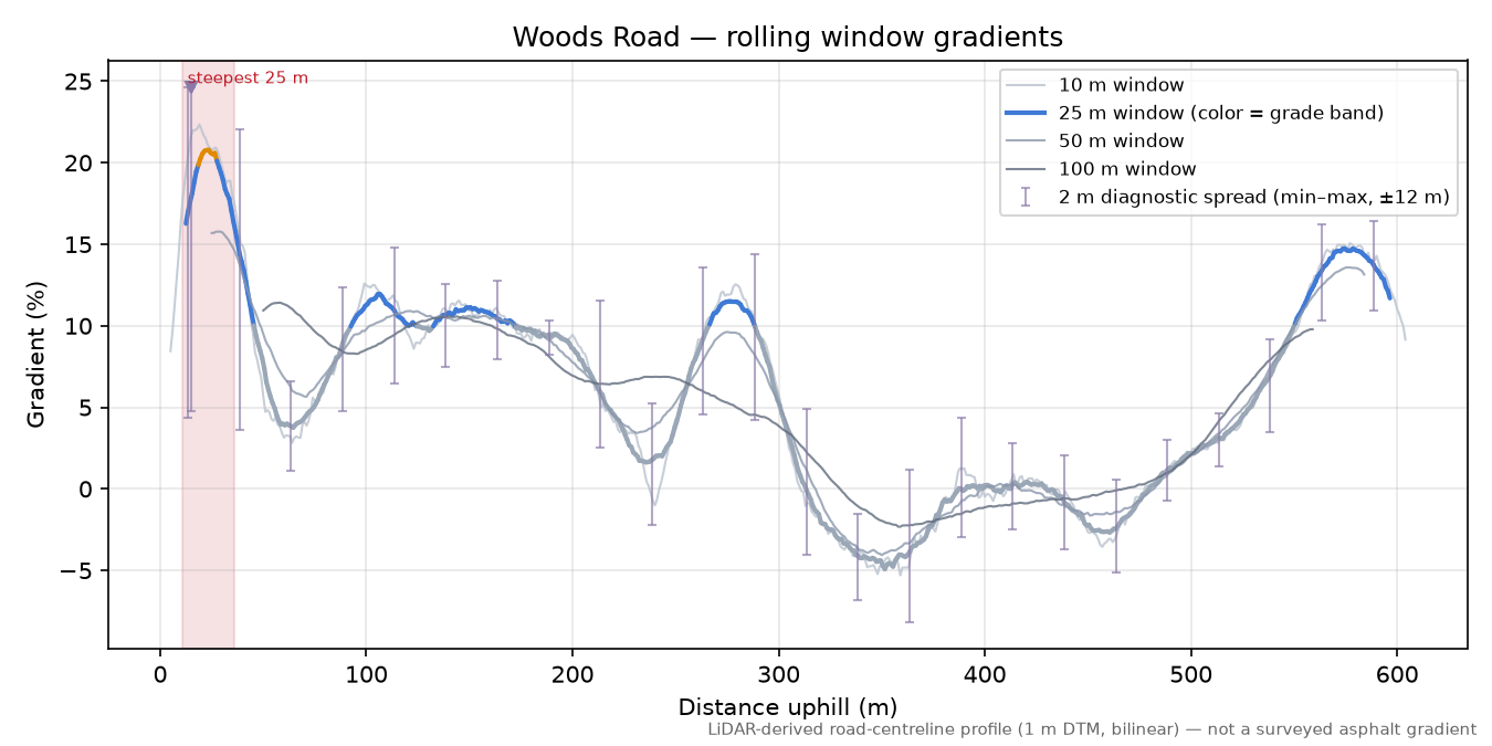 Woods Road rolling gradient profile