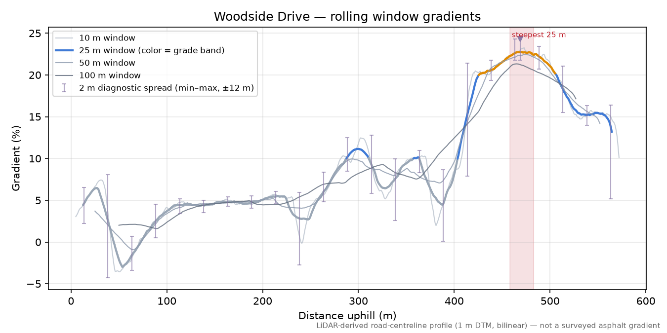 Woodside Drive rolling gradient profile