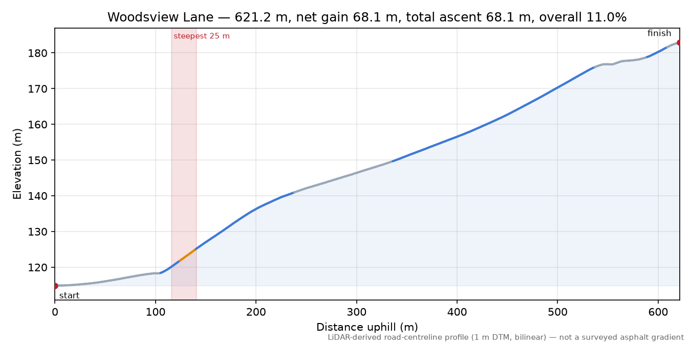 Woodsview Lane elevation profile