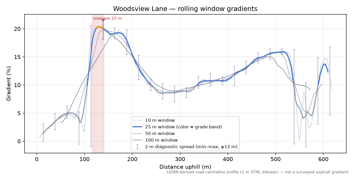 Woodsview Lane rolling gradient profile