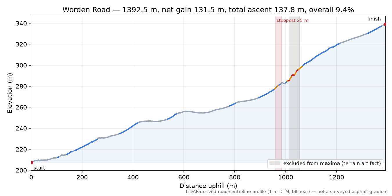 Worden Road elevation profile