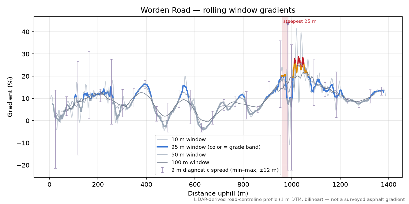 Worden Road rolling gradient profile