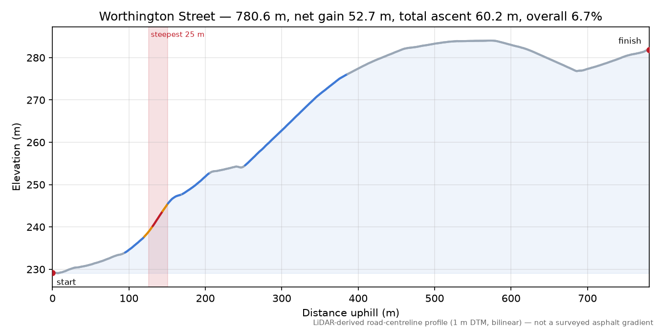 Worthington Street elevation profile