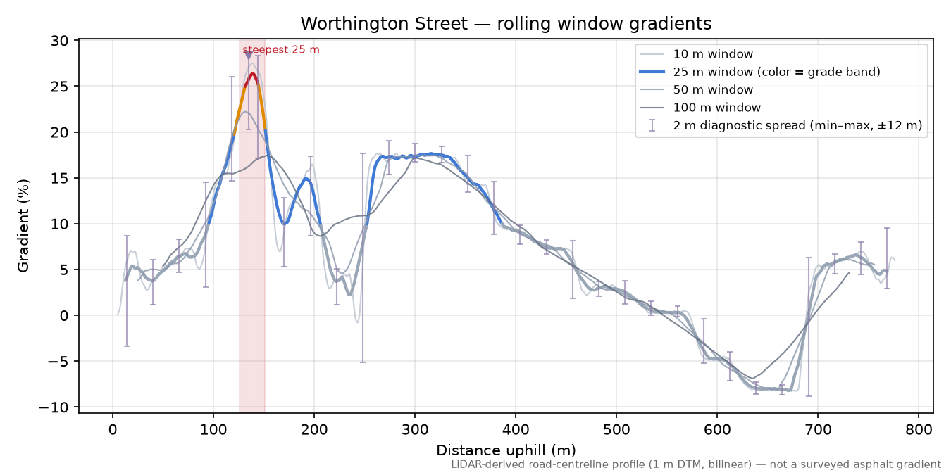 Worthington Street rolling gradient profile