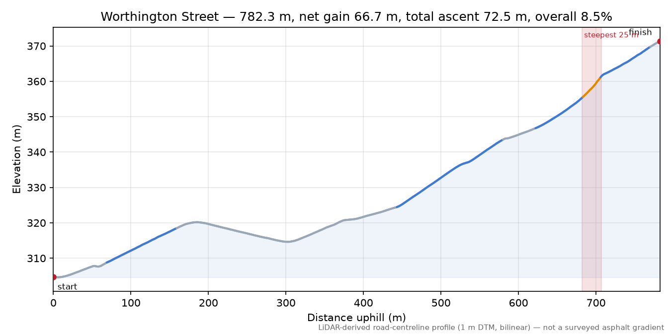 Worthington Street elevation profile