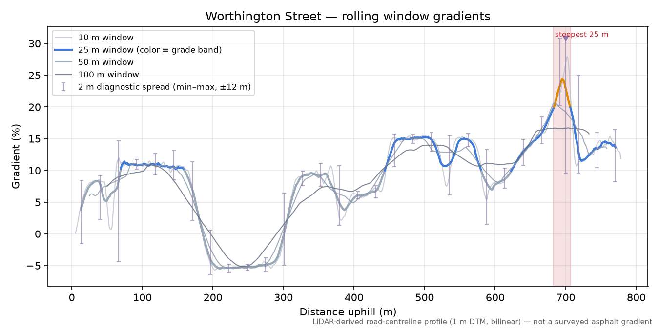 Worthington Street rolling gradient profile