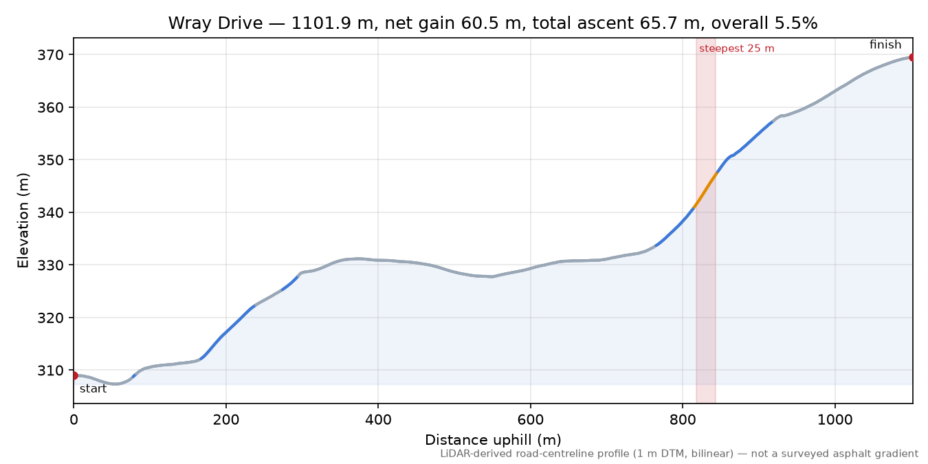 Wray Drive elevation profile