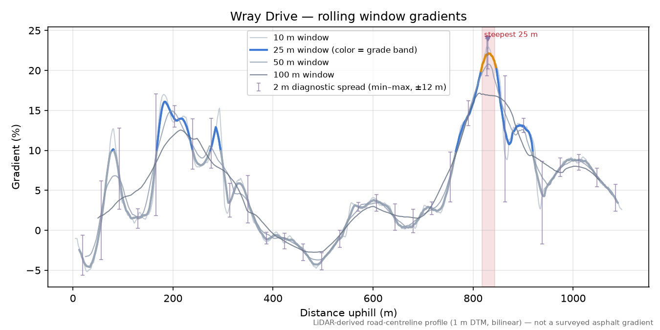 Wray Drive rolling gradient profile