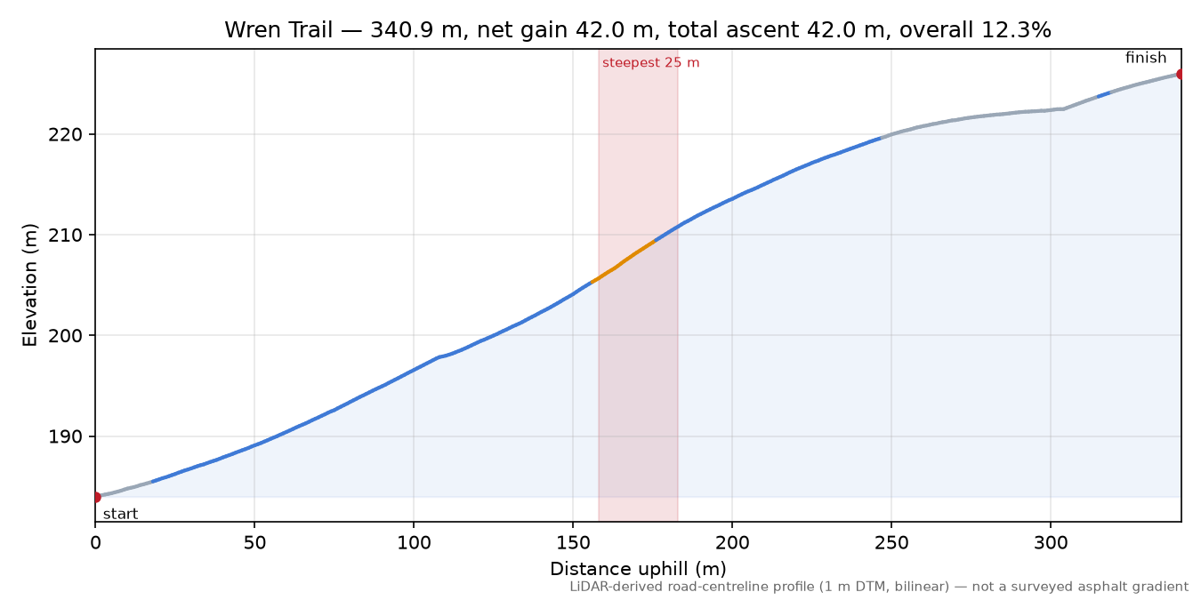 Wren Trail elevation profile
