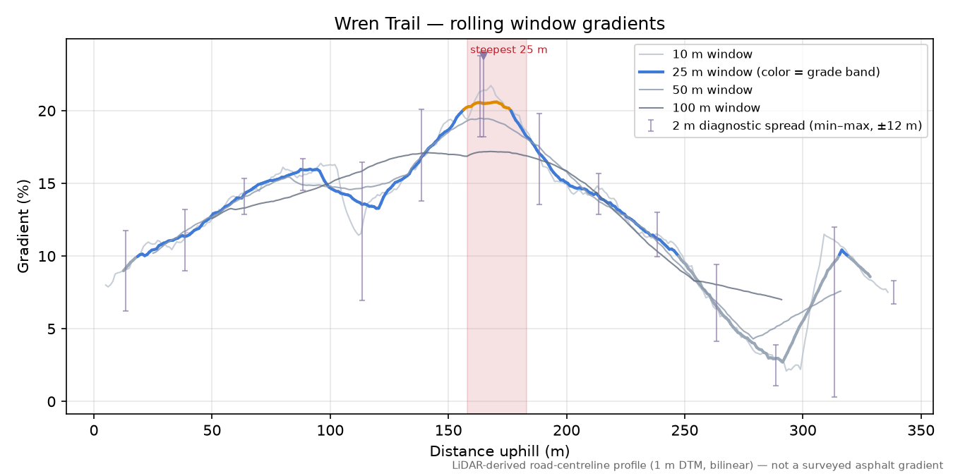 Wren Trail rolling gradient profile