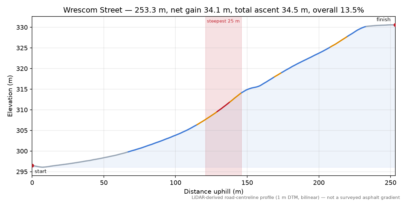 Wrescom Street elevation profile