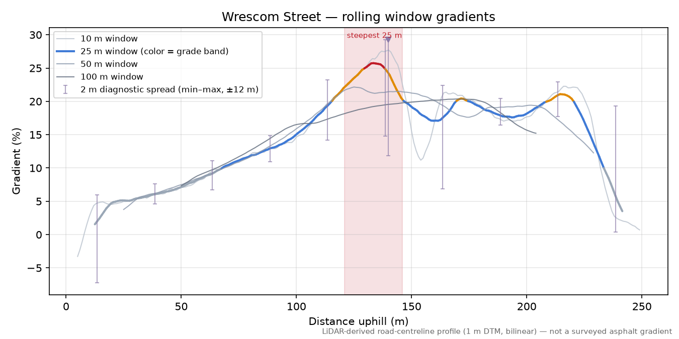 Wrescom Street rolling gradient profile