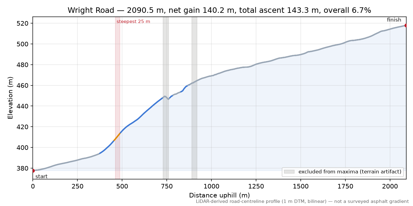 Wright Road elevation profile