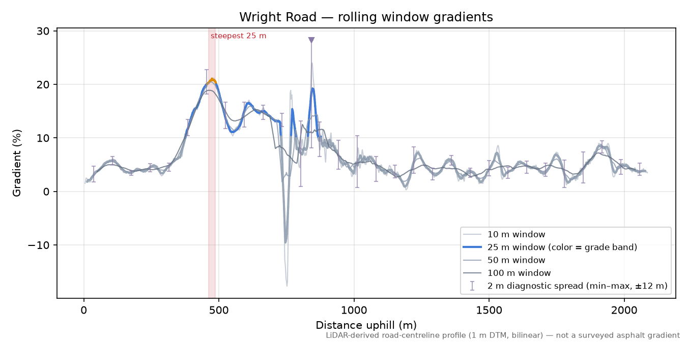 Wright Road rolling gradient profile