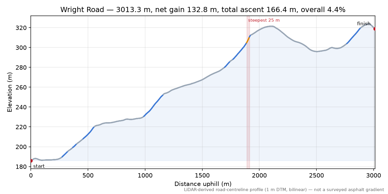 Wright Road elevation profile