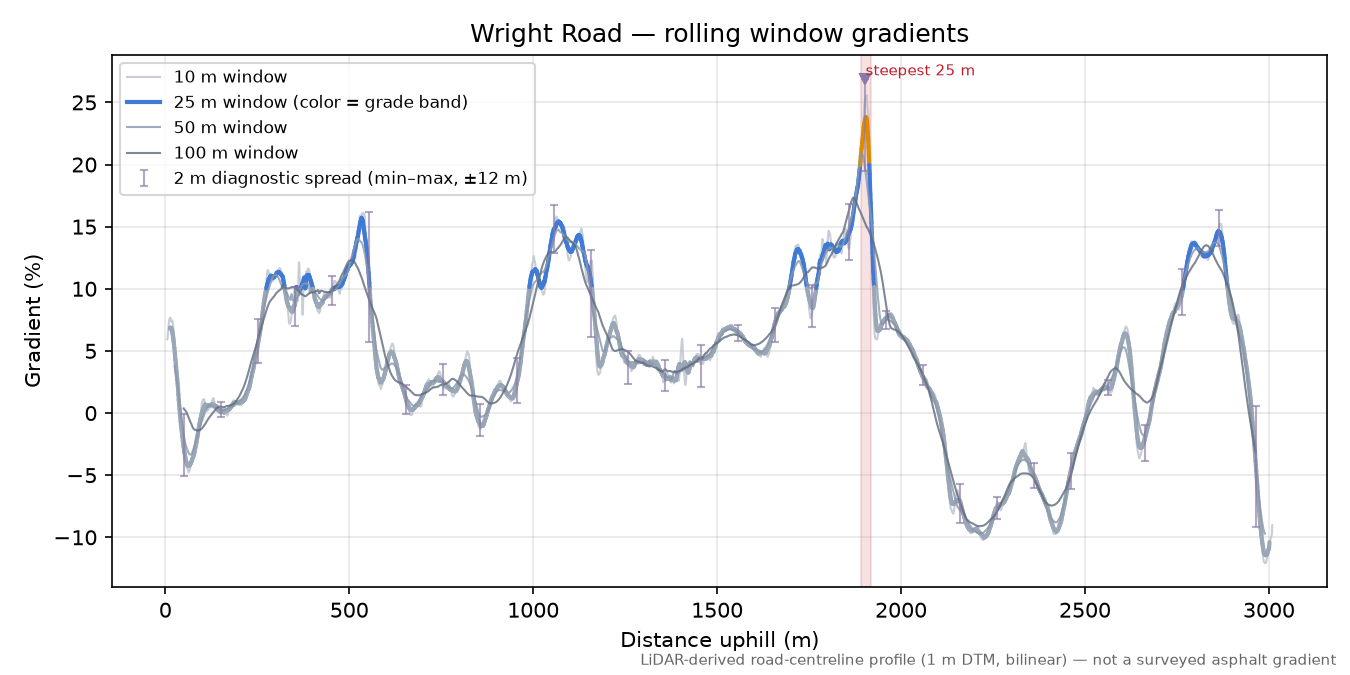 Wright Road rolling gradient profile