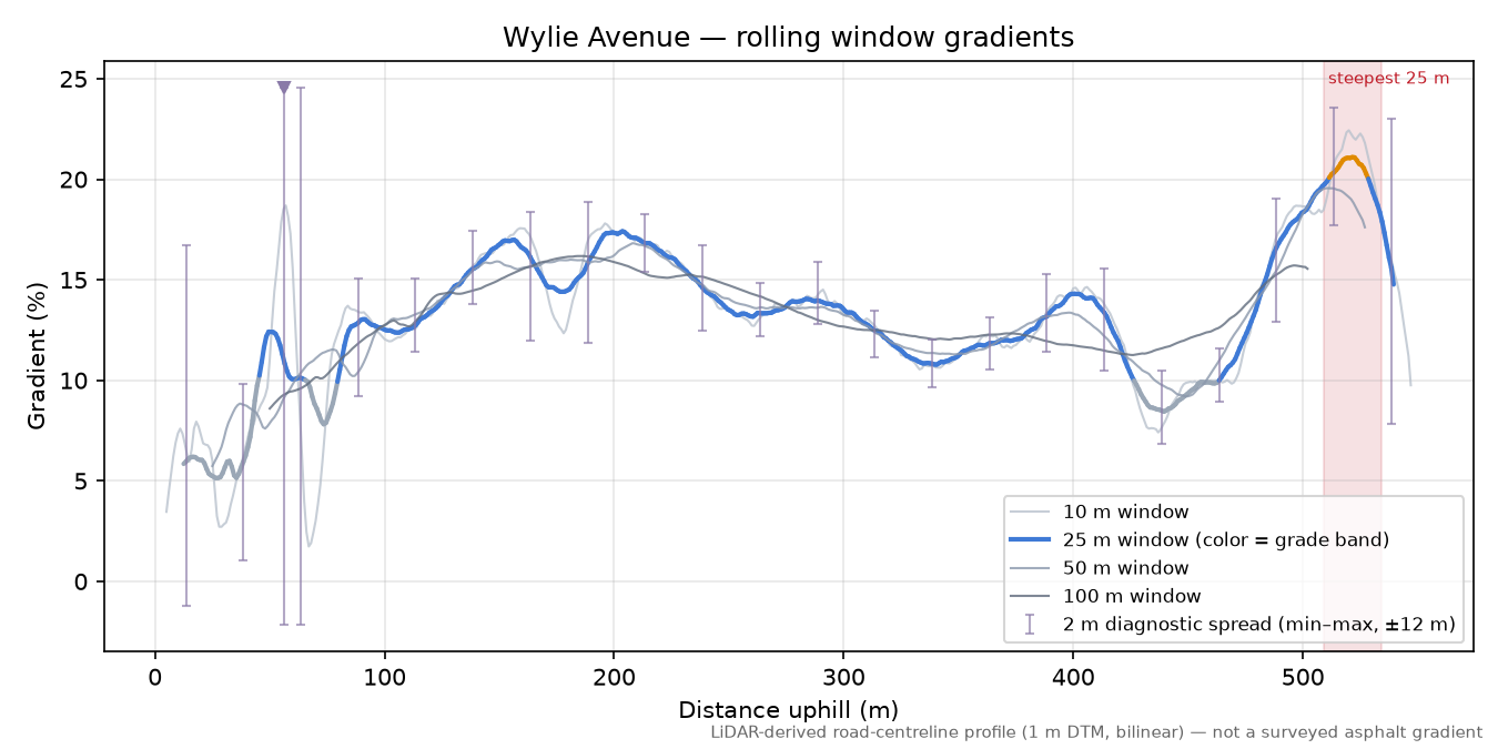 Wylie Avenue rolling gradient profile