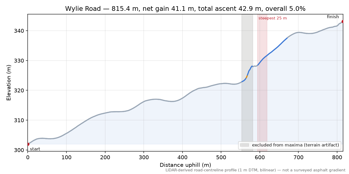 Wylie Road elevation profile
