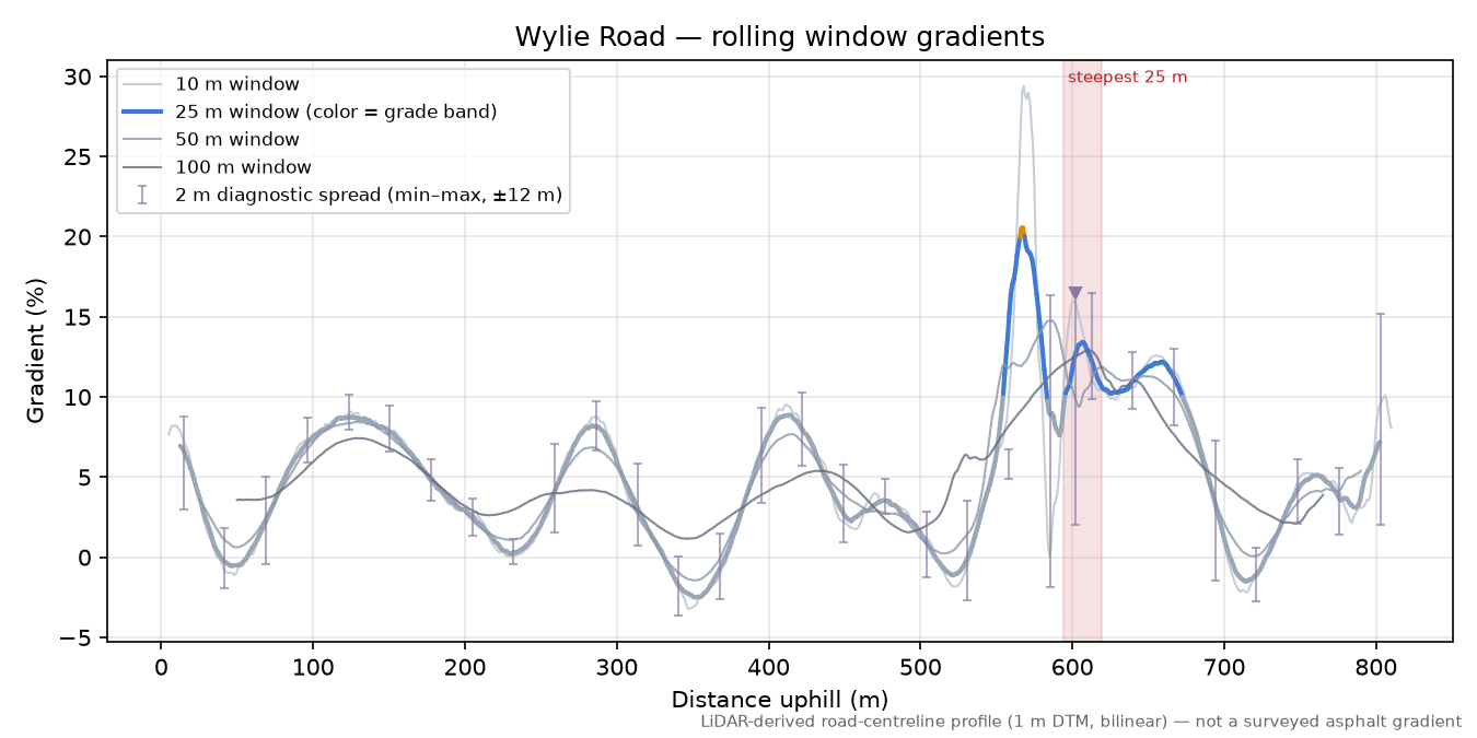 Wylie Road rolling gradient profile
