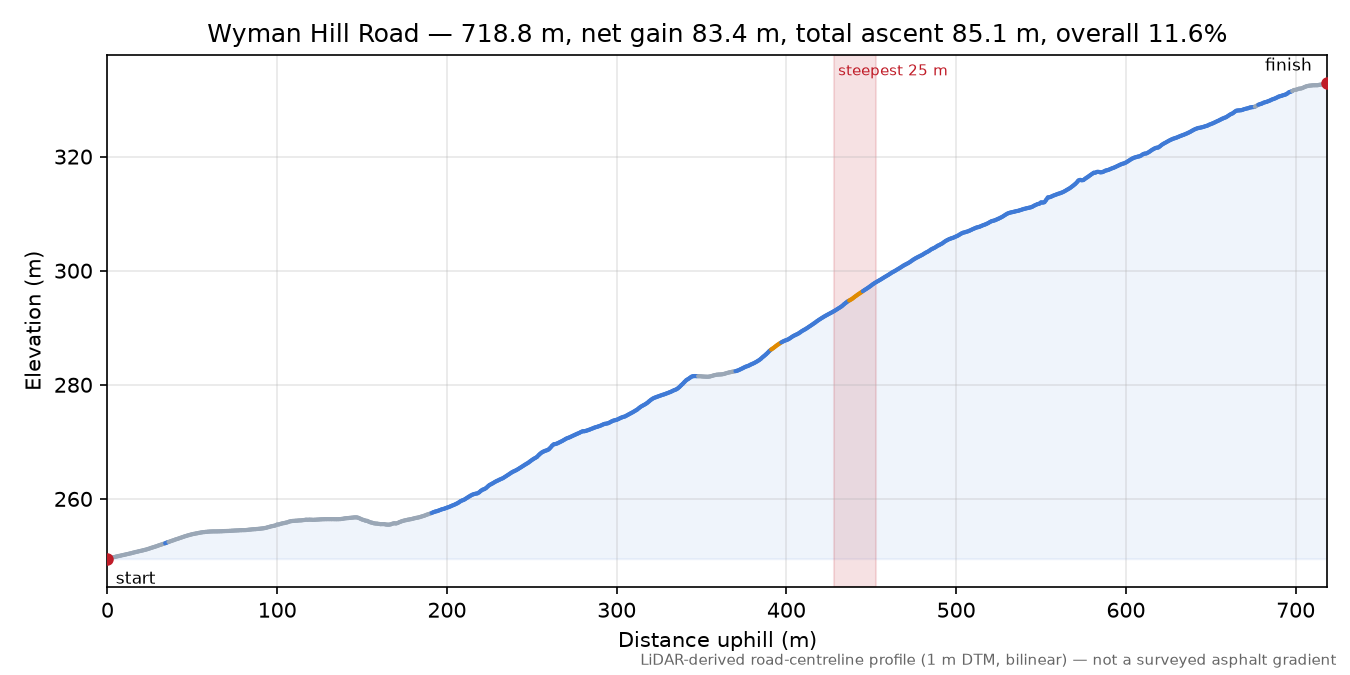 Wyman Hill Road elevation profile