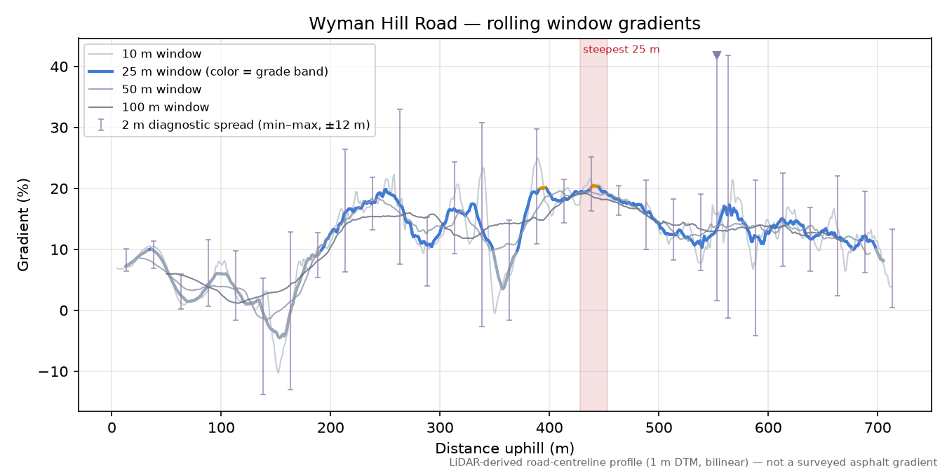 Wyman Hill Road rolling gradient profile