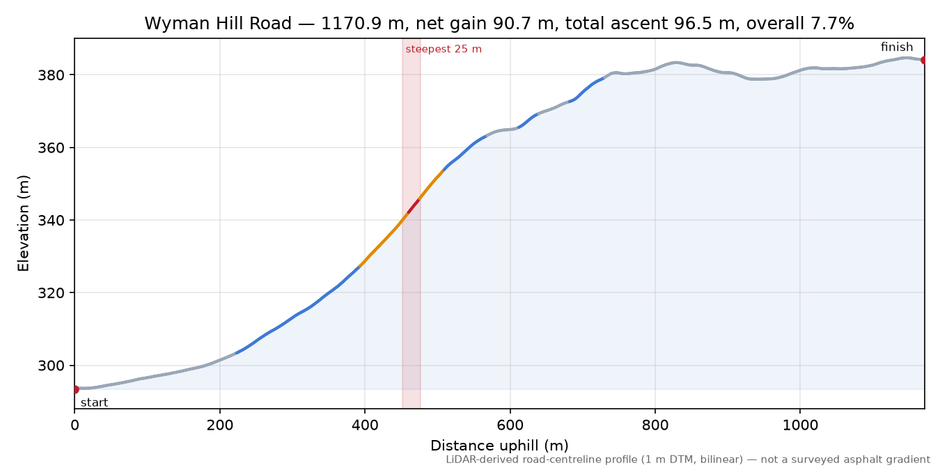 Wyman Hill Road elevation profile