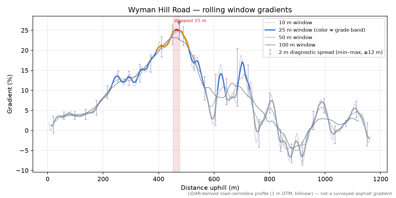 Wyman Hill Road rolling gradient profile
