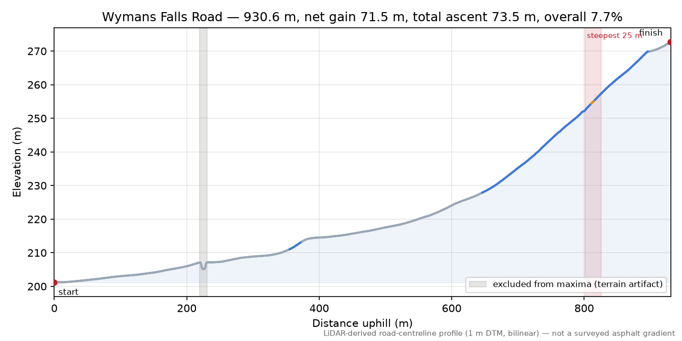 Wymans Falls Road elevation profile
