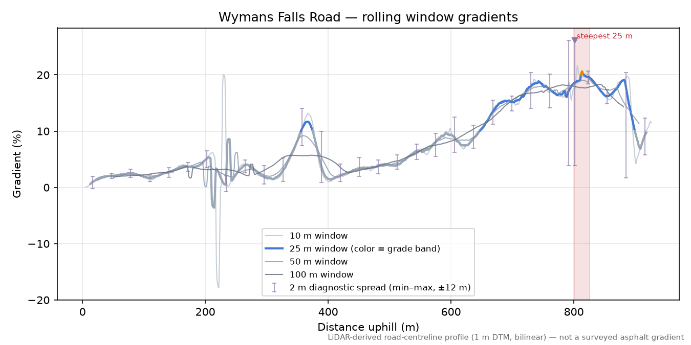 Wymans Falls Road rolling gradient profile