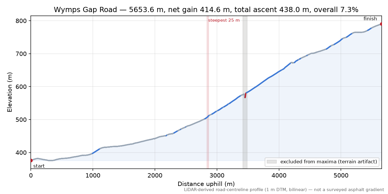 Wymps Gap Road elevation profile