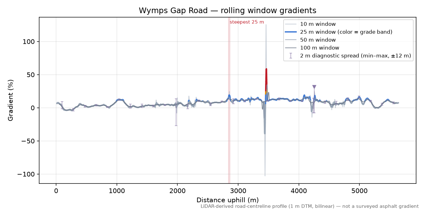 Wymps Gap Road rolling gradient profile
