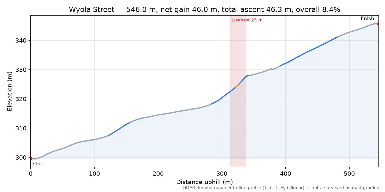 Wyola Street elevation profile