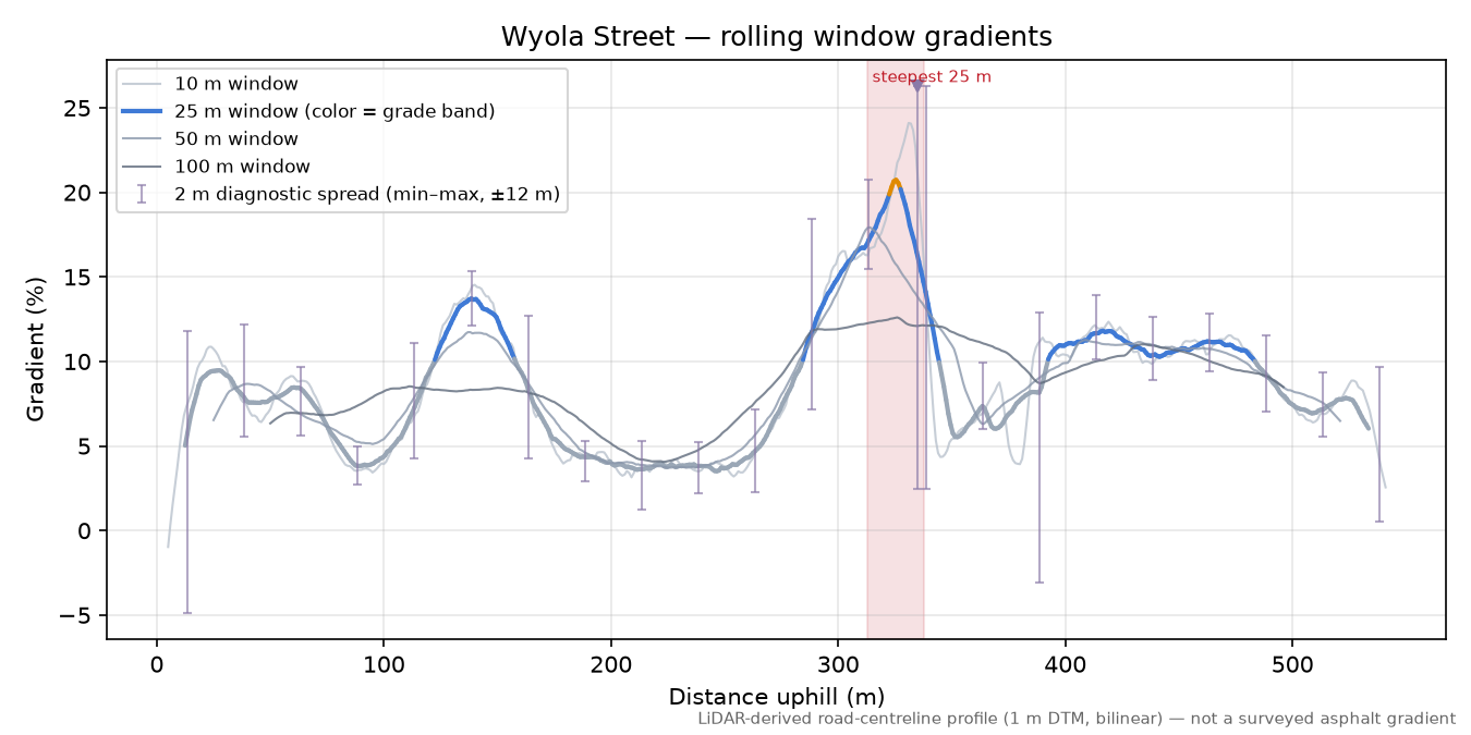 Wyola Street rolling gradient profile