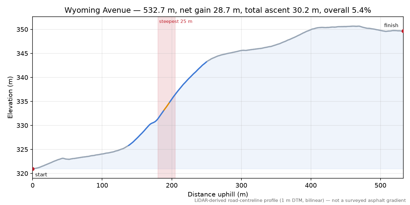 Wyoming Avenue elevation profile