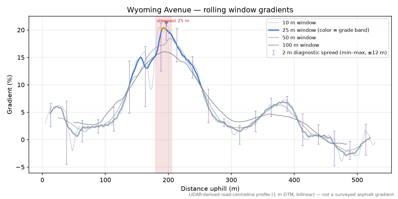 Wyoming Avenue rolling gradient profile
