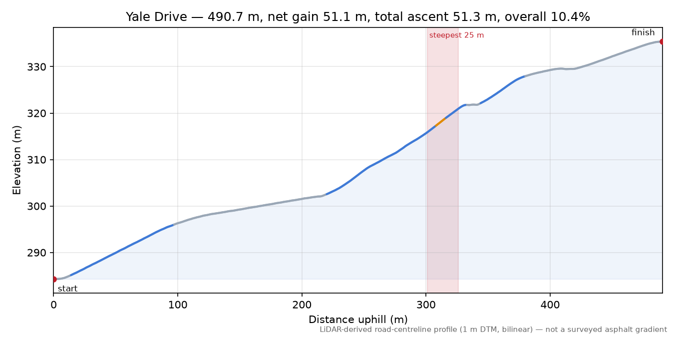Yale Drive elevation profile