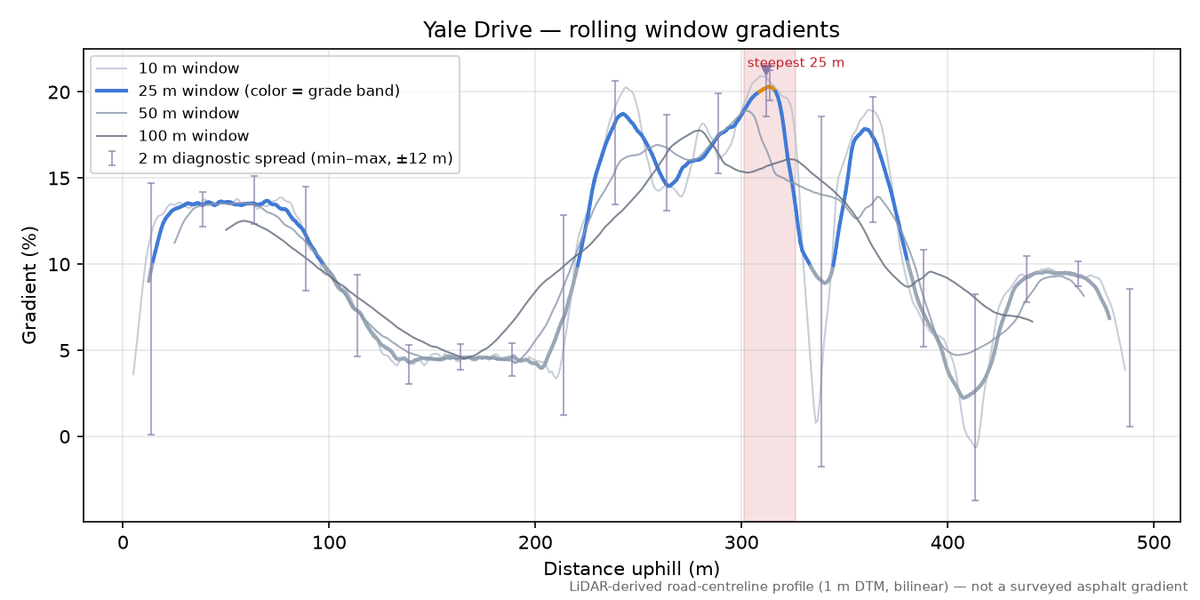 Yale Drive rolling gradient profile