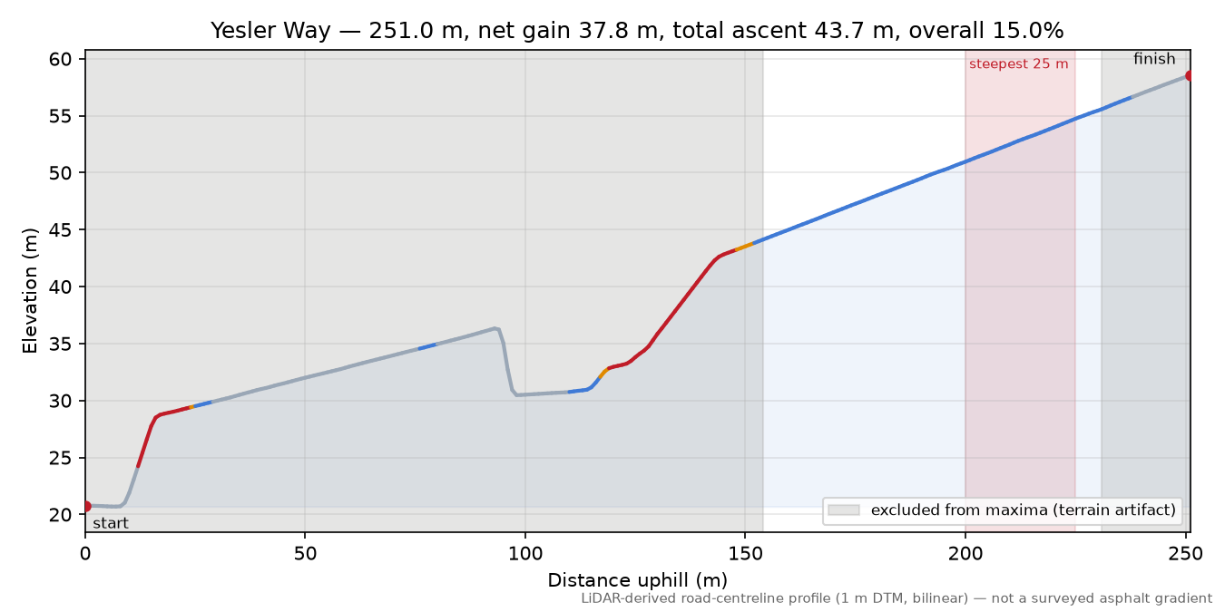 Yesler Way elevation profile