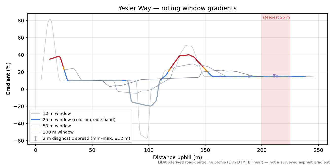 Yesler Way rolling gradient profile