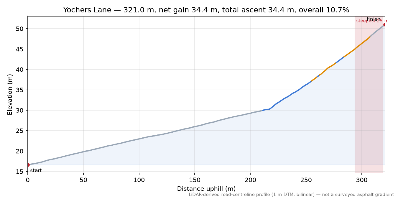 Yochers Lane elevation profile