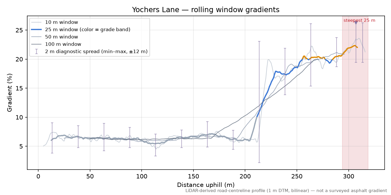 Yochers Lane rolling gradient profile
