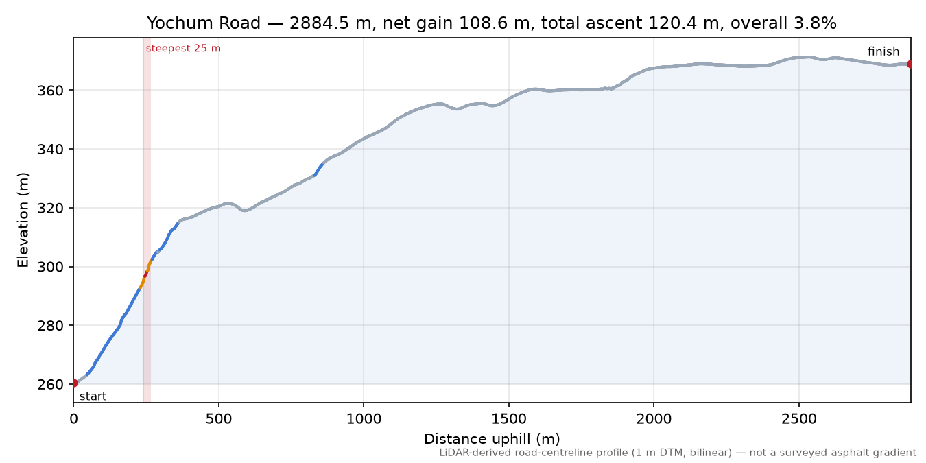 Yochum Road elevation profile