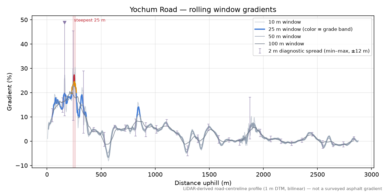 Yochum Road rolling gradient profile