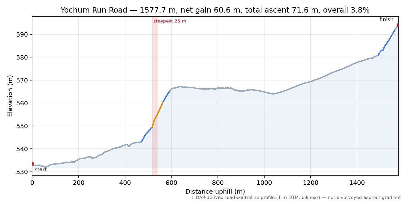 Yochum Run Road elevation profile